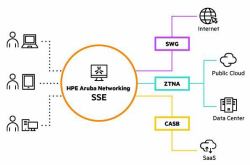 HPE Aruba Networking SSE Foundation Select CSP 10K+ Users Per User 5-year Subscription SaaS (HPE Aruba Networking SSE Foundation Select CSP 10K+ Users Per User 5-year Subscription SaaS)